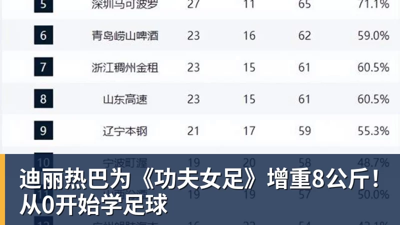 迪丽热巴为《功夫女足》增重8公斤！从0开始学足球