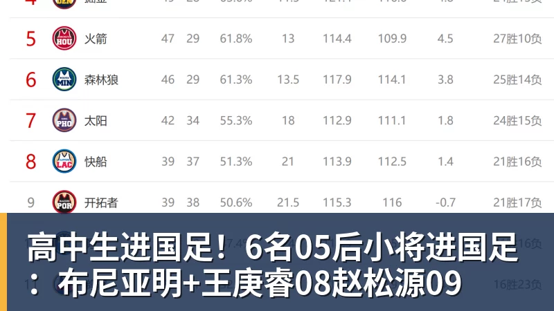 高中生进国足！6名05后小将进国足：布尼亚明+王庚睿08赵松源09